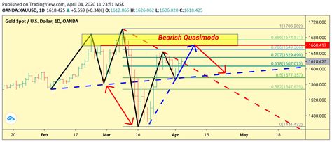 Xauusd Daily. Bearish quasimodo Önce modeli tanıyalım. - Yorumlu grafik