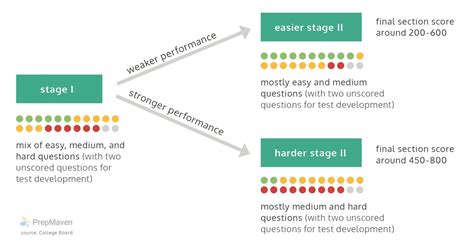 How long is the PSAT? - PrepMaven