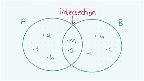 Image result for Intersection Region Math