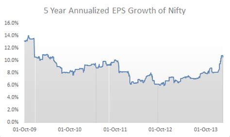 Great P/E but Anaemic EPS Growth on the Nifty » Capitalmind - Better ...