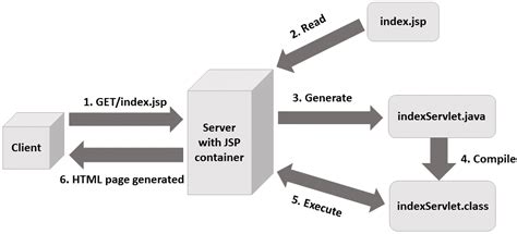 Image result for Concept Mapping On JSP in Java