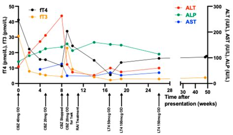 Liver Dysfunction in a Patient with Graves’ Disease