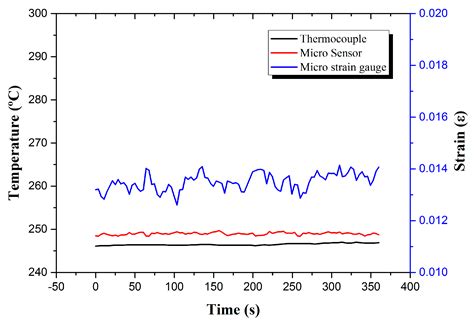 Real-Time Micro-Monitoring of Surface Temperature and Strain of ...