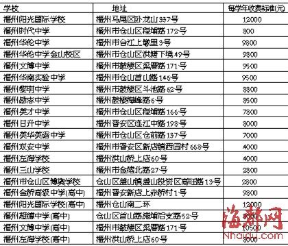 2020年南京民办初中学校收费标准(学费)排行榜_小升初网