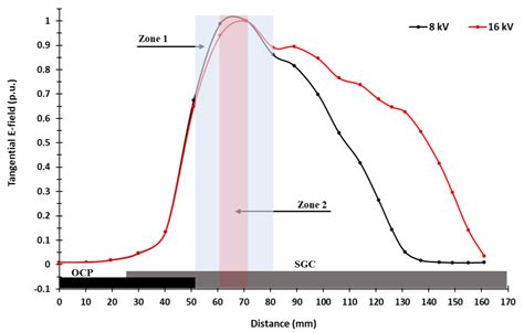 Experimental Investigation of the Spatial and Temporal Evolution of the ...