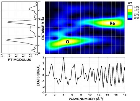 EXAFS Wavelet Transform by Python 的图像结果