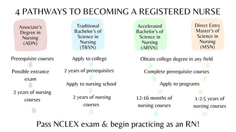 4 Pathways To Becoming A Nurse With CIT Consultant Anne Weber and BSN ...
