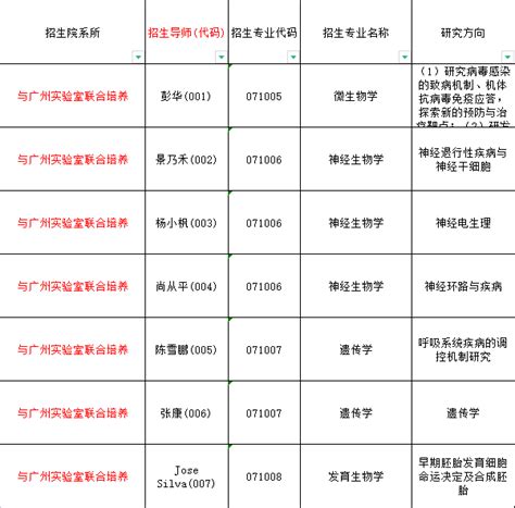 广州医科大学2023年博士研究生招生专业目录