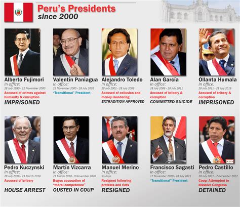 Presidentes Del Perú Desde 1821 Hasta 2024 – GIAU