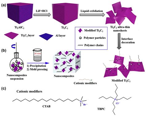 Recent Advances in MXene-Based Flame Retardants for Enhancing Fire ...