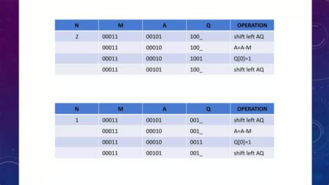 Restoring Division Algorithm Examples 的图像结果