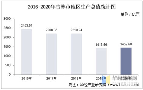 2022年上半年吉林各市GDP排行榜 长春排名第一 吉林市排名第二__财经头条