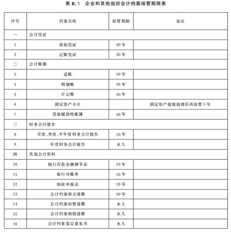 带你了解会计档案保存期限及如何鉴定 - 知乎