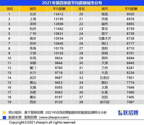 平均月薪11187元的北京，竟然有77万人跑路、连续4年人口净流出？_腾讯新闻