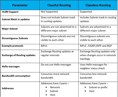 Image result for Classful Vs Classless