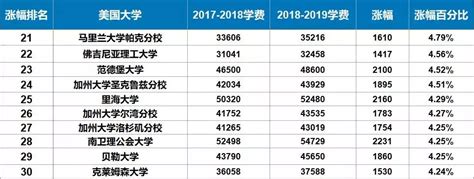 各国留学费用一览表2019最新出炉！_中国