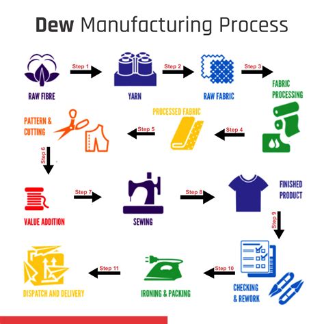 Manufacturing Clothes 的图像结果