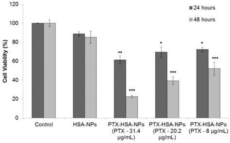 Human Serum Albumin Nanoparticles for Use in Cancer Drug Delivery ...