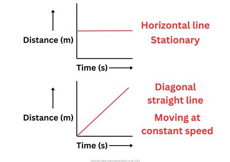 Image result for GCSE Intermediate Distance Time Graph
