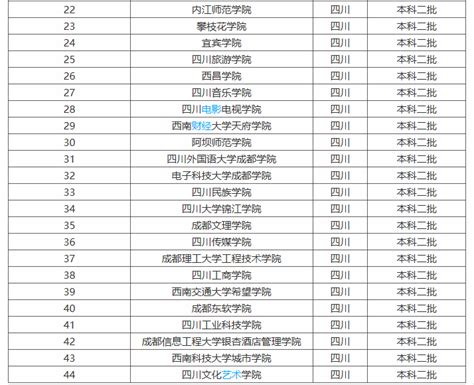 2022年全国各大学录取分数线一览表（含一本、二本前30强）-高考100