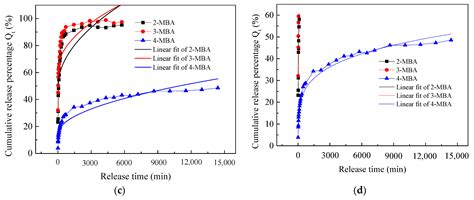 Release Kinetics Model Fitting of Drugs with Different Structures from ...