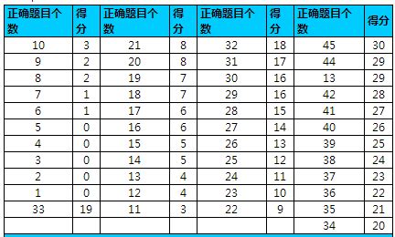 一表看懂新托福阅读评分标准-新托福阅读|新航道托福培训