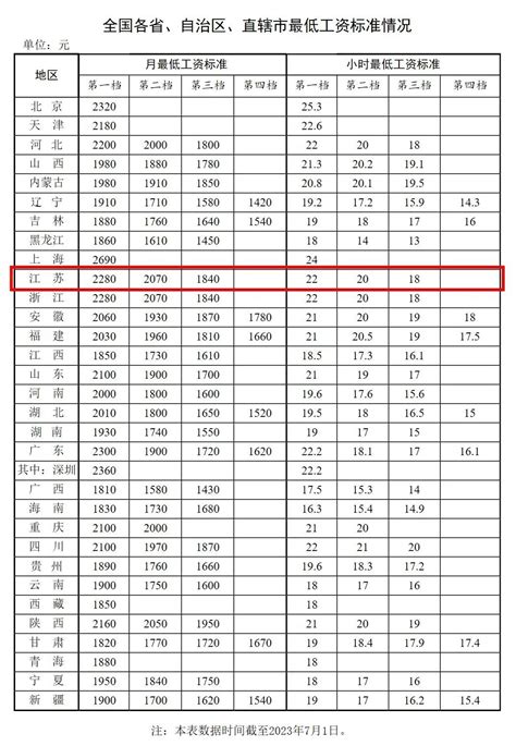 2017江苏13市平均工资出炉 常州83909元位列第四
