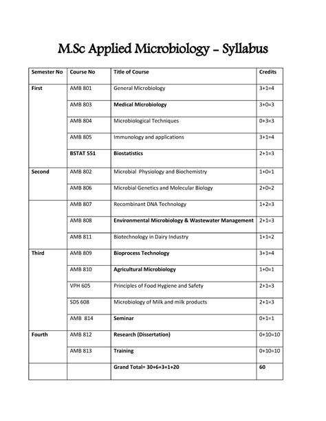 MSc Applied Microbiology Syllabus for students - microbiolgy - VIT ...