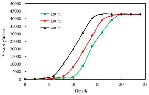Synthesis and Performance Evaluation of a Novel Heat and Salt-Resistant ...