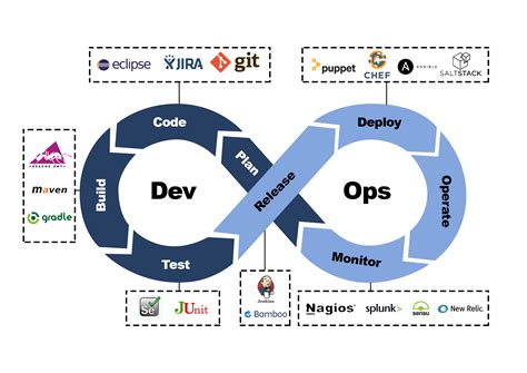 Image result for Explain Differemt DevOps Tools
