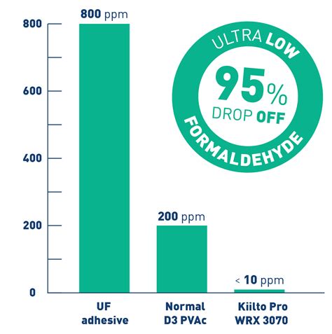 Kiilto Pro WX 3070 - Adhesive for woodworking industry - Kiilto
