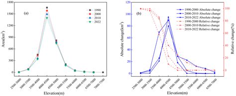 Glacier Changes from 1990 to 2022 in the Aksu River Basin, Western Tien ...