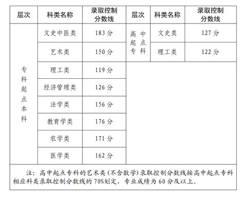 高考500分能上一本吗？（附2023年各省市一本录取分数线）