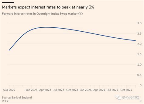 英镑疯涨破9，创两年新高！英国经济反弹，将继续加息... - 知乎