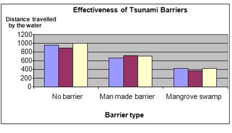 Image result for Tsunami Science Projects
