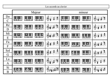 Les tableaux d'accords pour piano