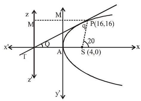 SATHEE: Parabola - Conic Section (Lecture-01)