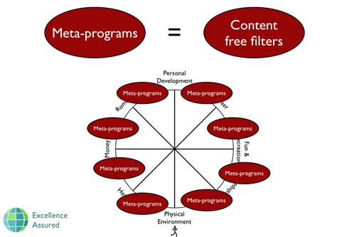 Image result for NLP MetaModel Explained