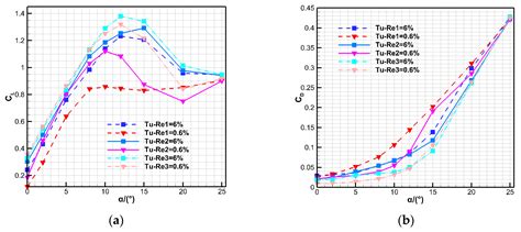Aerodynamic Characteristics of Different Airfoils under Varied ...
