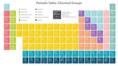Tabla periódica con diferentes grupos químicos ilustración vectorial infográfica | Vector Premium