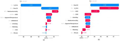 A Robust Artificial Intelligence Approach with Explainability for ...