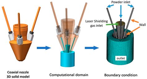 Numerical Study on Powder Stream Characteristics of Coaxial Laser Metal ...