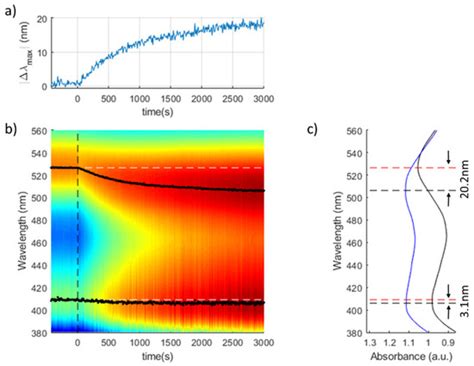 Chemosensors | February 2022 - Browse Articles