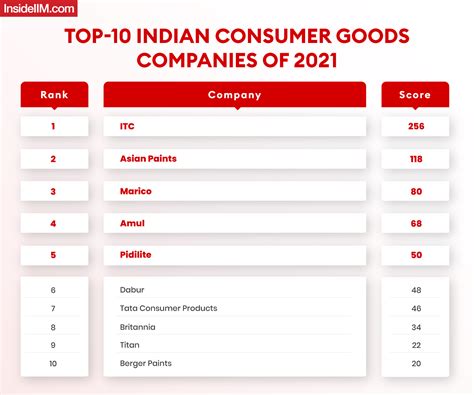 Top 10 FMCG Companies In India To Work With After MBA