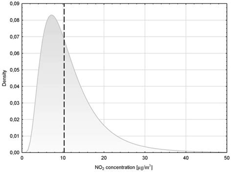 Probabilistic Forecasting of Nitrogen Dioxide Concentrations at an ...