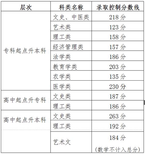 天津2022年成人高考最低录取分数线-中国教育在线