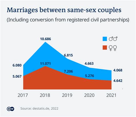 Homosexual Marriage Statistics Analysis Of Polling Data Finds Growing