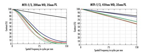 MTF Curves and Lens Performance | Edmund Optics