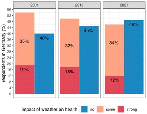 The Prevalence of Weather Sensitivity in Germany Derived from ...