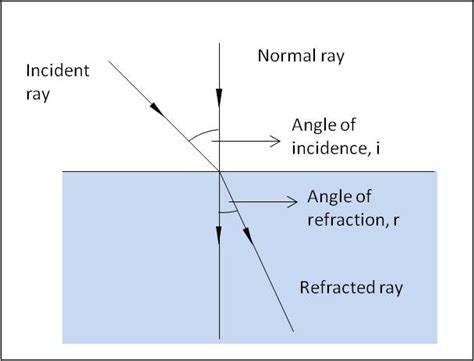 Angle of Refraction Equation 的图像结果